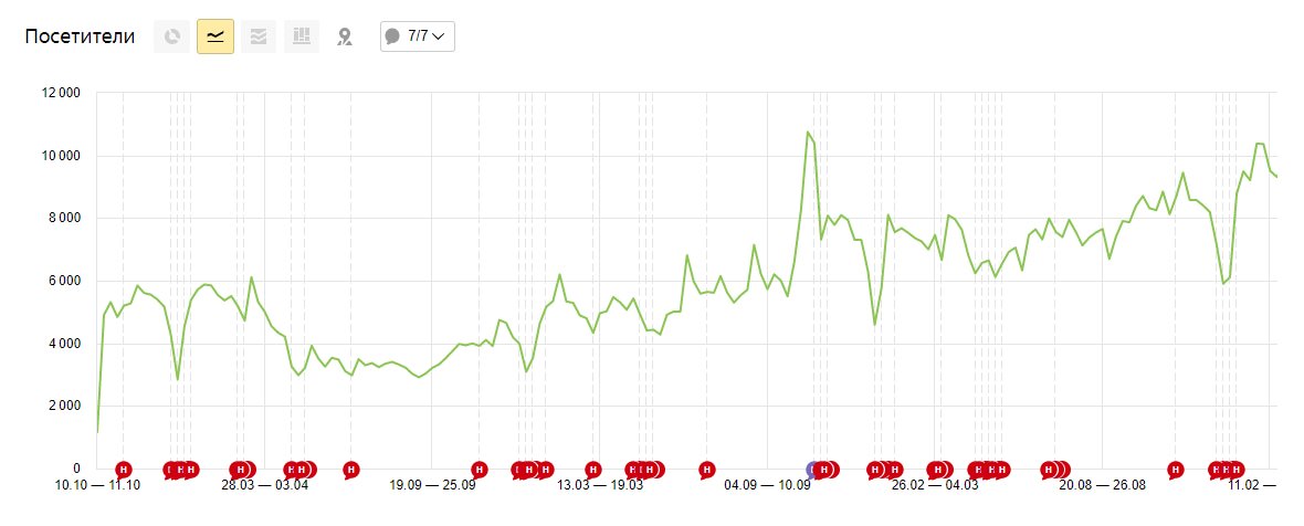 Динамика поискового трафика одного из клиентов в тематике E-Commerce.